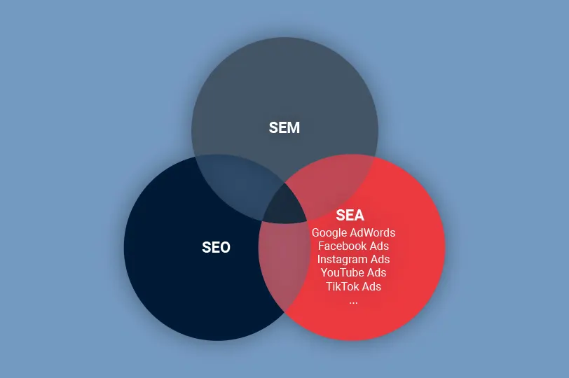 Maßgeschneiderte SEA Maßnahmen für mehr Sichtbarkeit deines Unternehmens auf Google