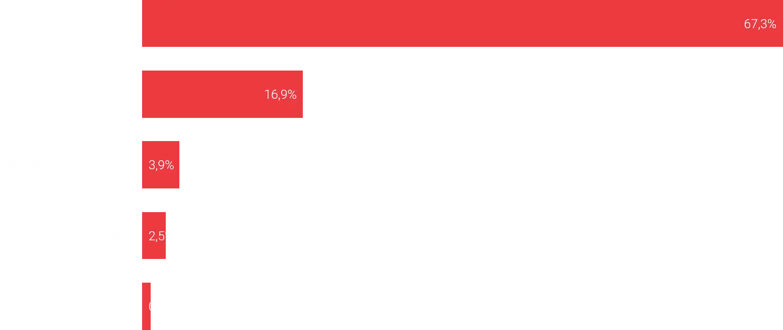 Marktanteile der Browser